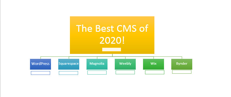Get Your Website Ready in 24 Hours with the Best CMS of 2020! 3 best CMS 2020